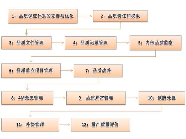 精益生產管理咨詢